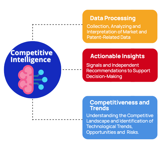 Competitive Intelligence, Competitive Analysis: Data Processing (collection, analyzing, Interpretation of market trends and patent data). Actionable Insights: signals and independent recommendations to support decision making. Competitiveness and trends: understanding the competitive landscape and identification of technological trends, opportunities and risks