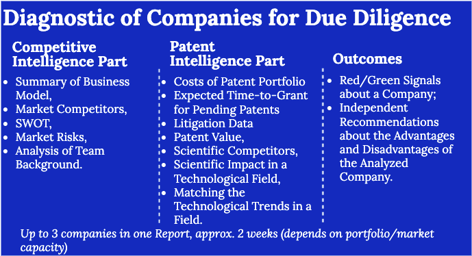 Diagnostic of Companies for Due Diligence by Science-Based Methodologies of Competitive and Patent Intelligence Using AI-based Stack of Tools. The Competitive Intelligence Part of the Report includes:Summary of Business Model,Market Competitors, SWOT, Market Risks, Analysis of Team Background. The Patent Intelligence Part of the Report includes: Costs of Patent Portfolio, Expected Time-to-Grant for Pending Patents, Litigation Data, Patent Value, Scientific Competitors, Scientific Impact in a Technological Field, Matching the Technological Trends in a Field; Outcomes: Red/Green Signals about a company; Independent Recommendations about the Advantages and Disadvantages of the Analyzed Company. Up to 3 companies in one Report, approx. 2 weeks (depends on portfolio/market capacity). Competitive analysis, Patent Analysis