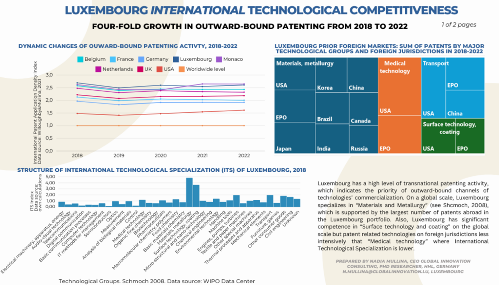 Luxembourg Technological Competitiveness based on patent data. Luxembourg International Technological Competitiveness. Luxembourg National Technological Competitiveness.