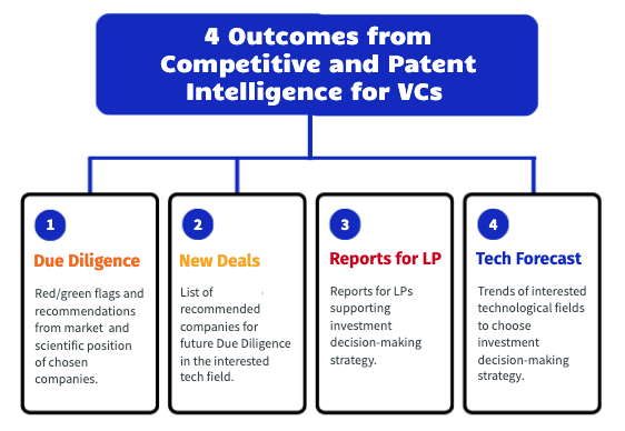 Outcomes from Competitive and Patent Intelligence for Venture Capital, Investors, DeepTech Investors, Competitive Analysis, Patent Analysis: Due Diligence (Red/green flags and recommendations from market  and scientific position of chosen companies.) New Deals (List of recommended companies for future Due Diligence in the interested tech field.) Reports for LPs (Reports for LPs supporting investment decision-making strategy.) Tech Forecast (Trends of interested technological fields to choose investment decision-making strategy.)